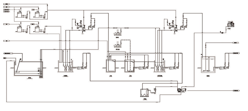 Sewage treatment in Industrial park Process Sewage treatment in Industrial park Process